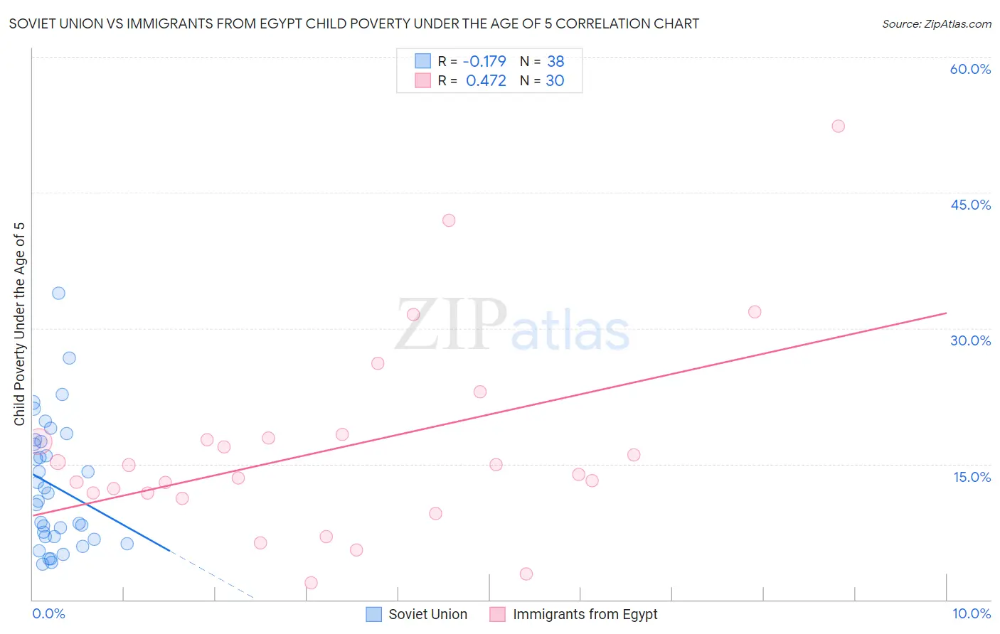 Soviet Union vs Immigrants from Egypt Child Poverty Under the Age of 5