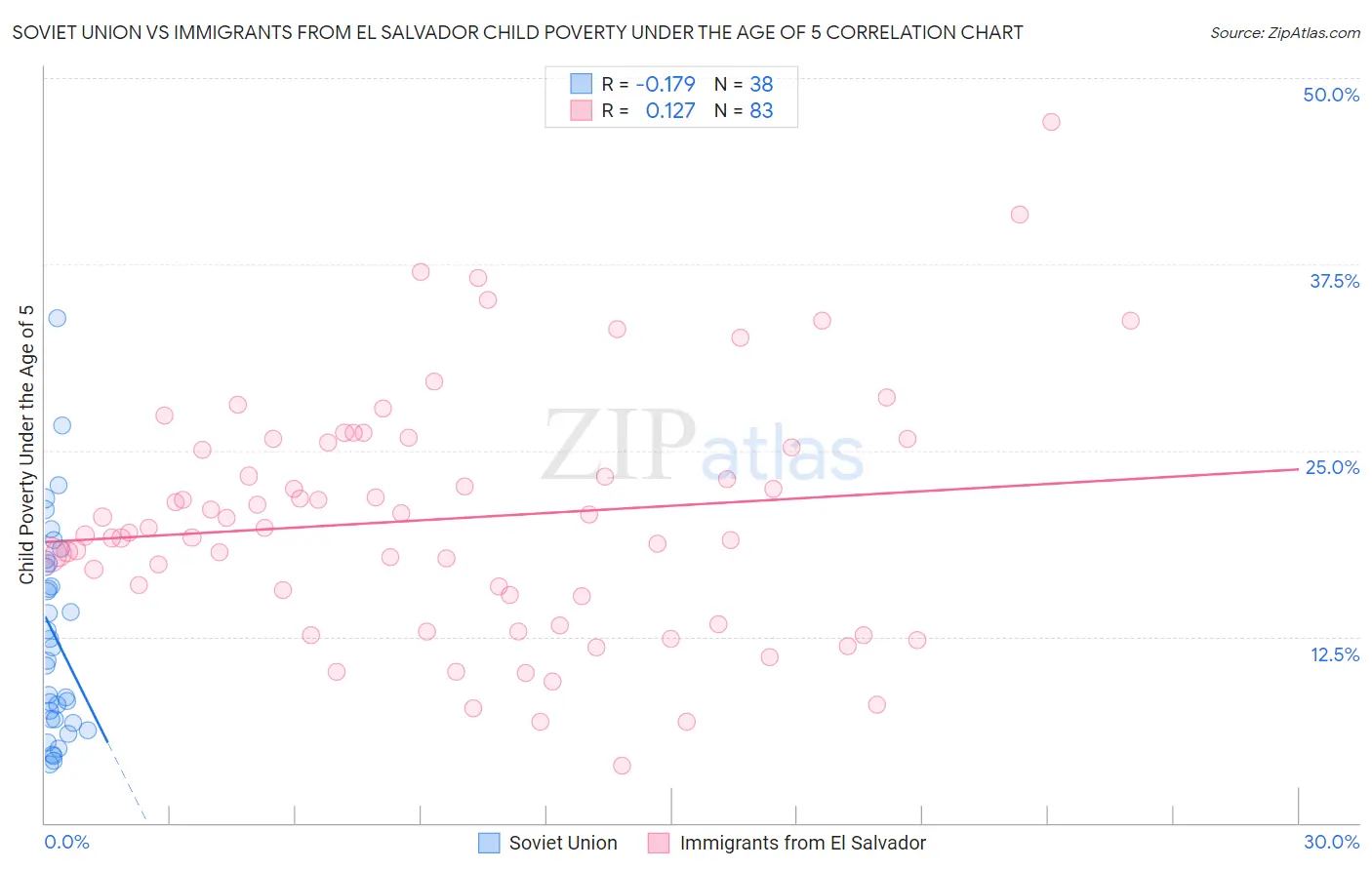 Soviet Union vs Immigrants from El Salvador Child Poverty Under the Age of 5