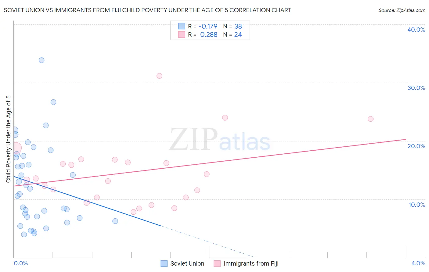 Soviet Union vs Immigrants from Fiji Child Poverty Under the Age of 5