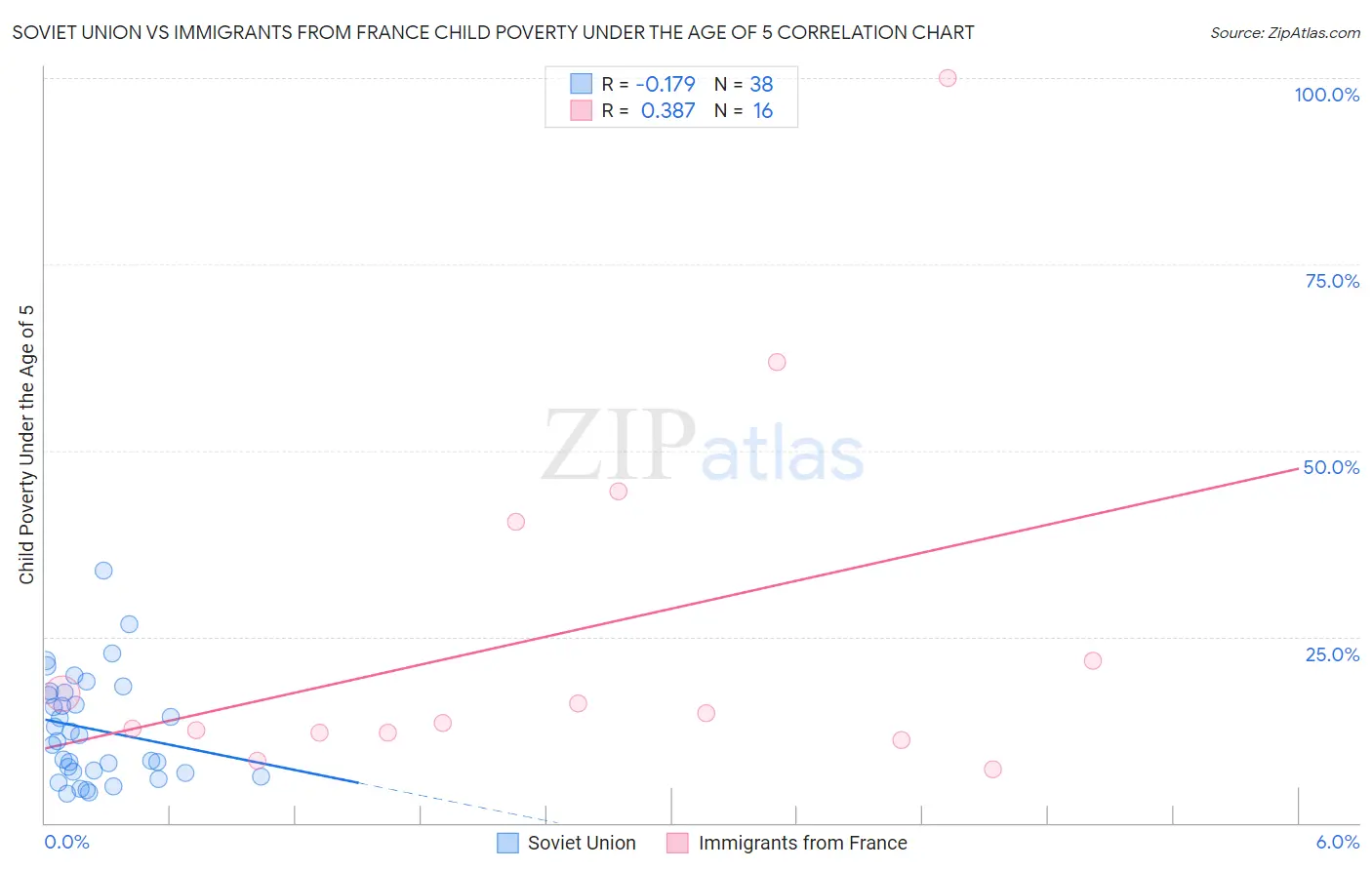 Soviet Union vs Immigrants from France Child Poverty Under the Age of 5