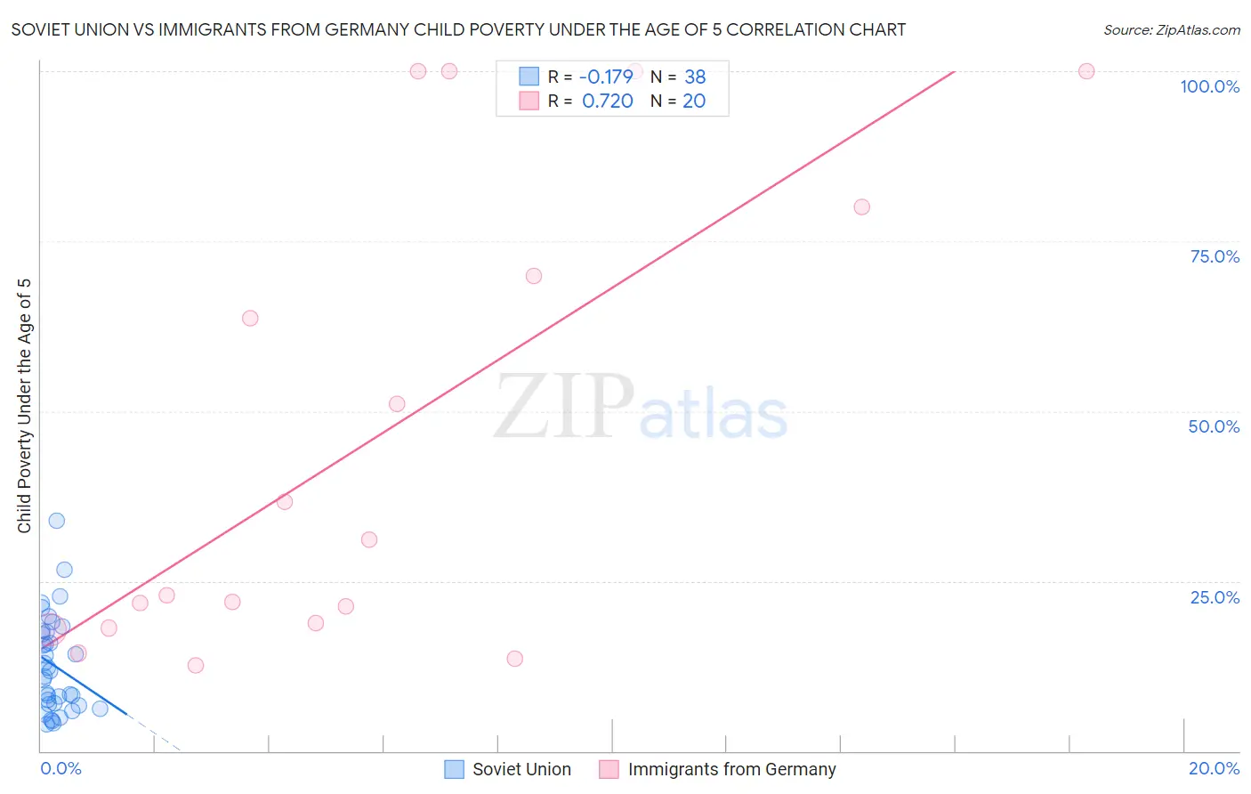 Soviet Union vs Immigrants from Germany Child Poverty Under the Age of 5