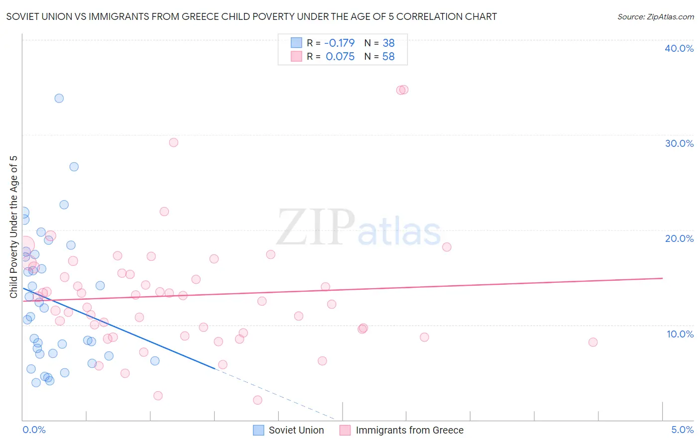 Soviet Union vs Immigrants from Greece Child Poverty Under the Age of 5