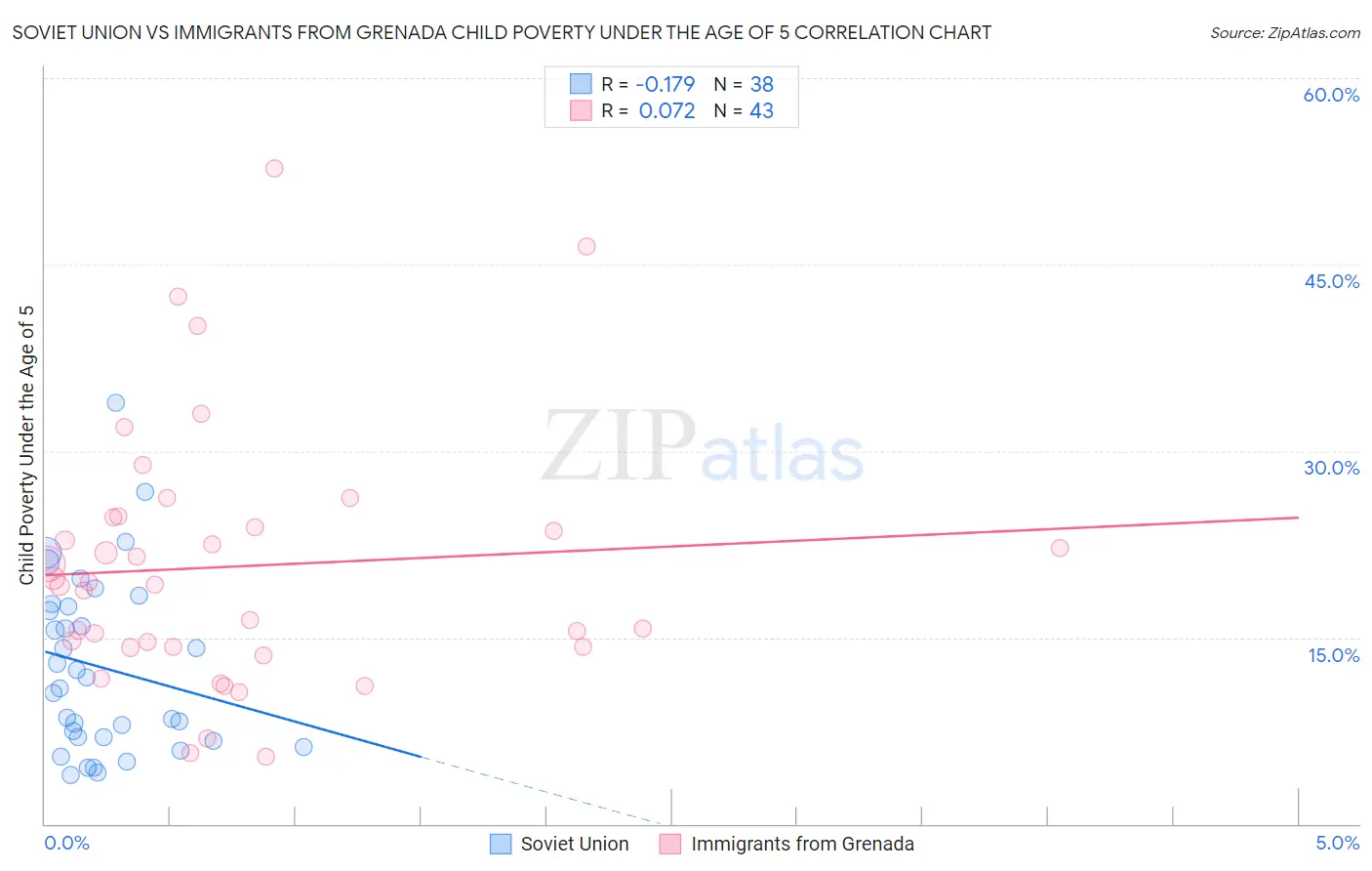 Soviet Union vs Immigrants from Grenada Child Poverty Under the Age of 5