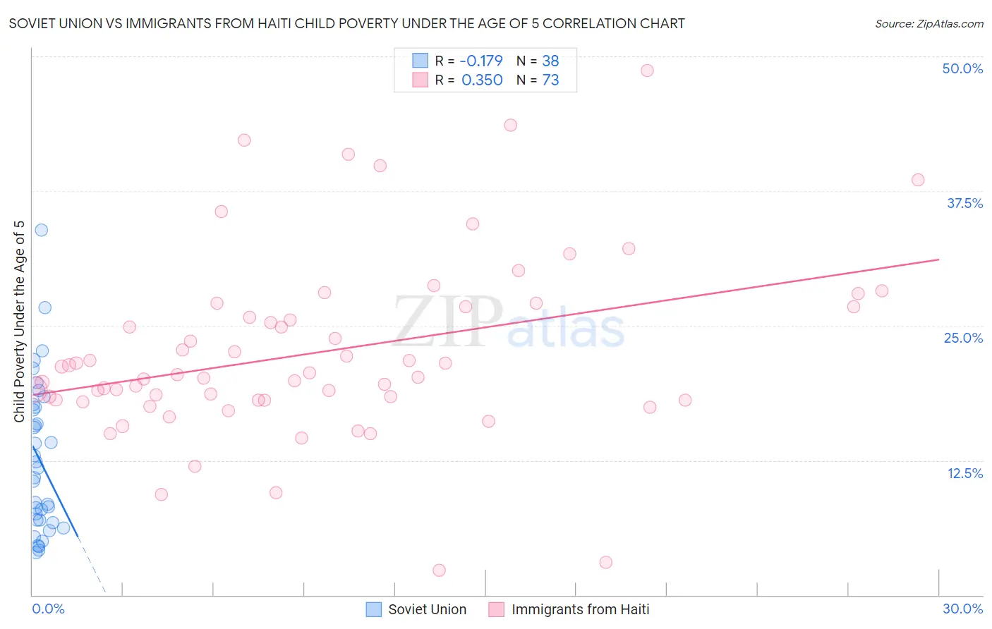 Soviet Union vs Immigrants from Haiti Child Poverty Under the Age of 5