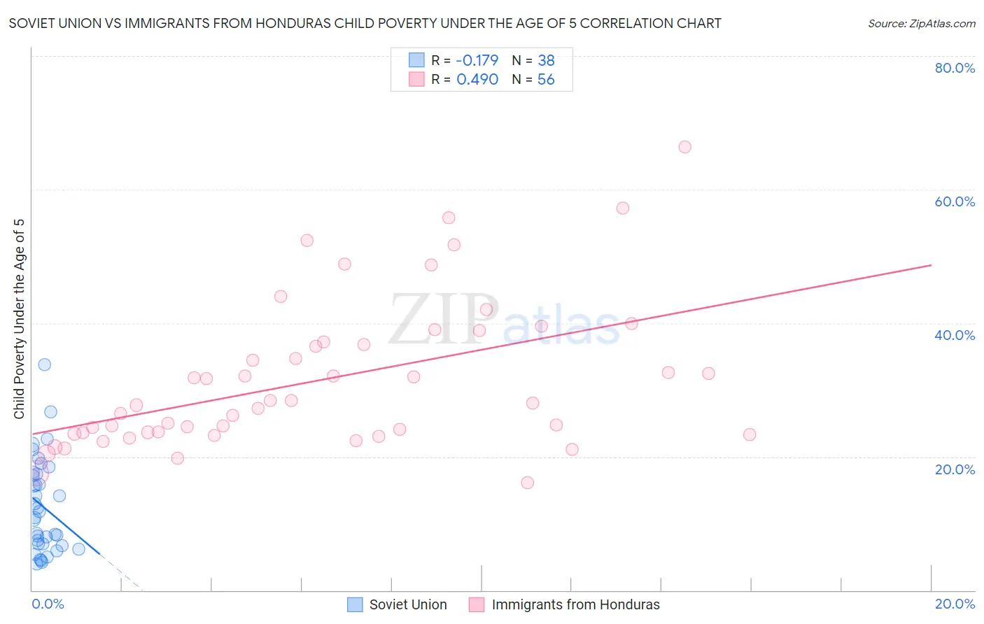 Soviet Union vs Immigrants from Honduras Child Poverty Under the Age of 5