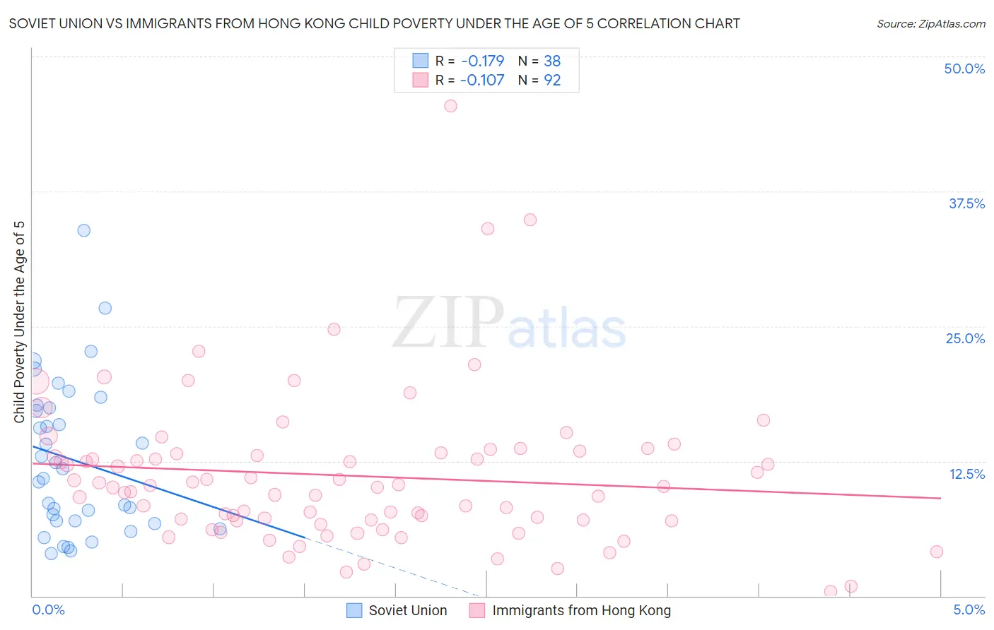 Soviet Union vs Immigrants from Hong Kong Child Poverty Under the Age of 5