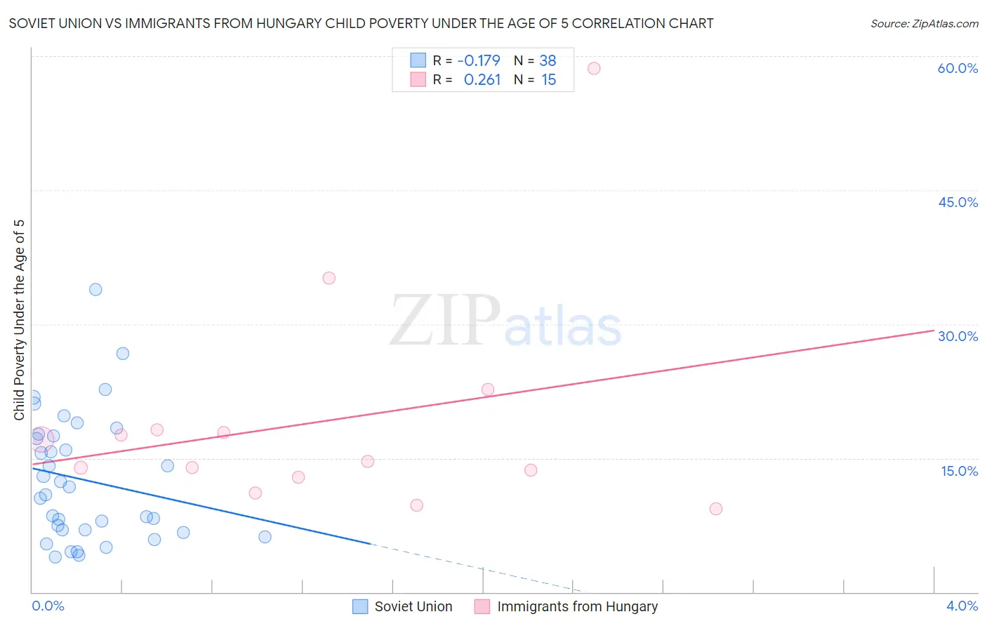 Soviet Union vs Immigrants from Hungary Child Poverty Under the Age of 5