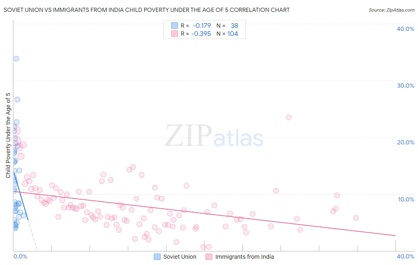 Soviet Union vs Immigrants from India Child Poverty Under the Age of 5