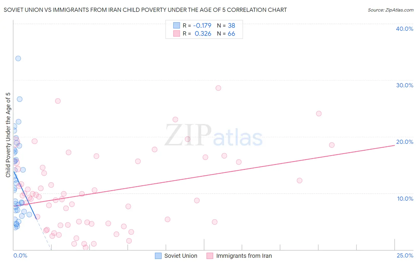 Soviet Union vs Immigrants from Iran Child Poverty Under the Age of 5
