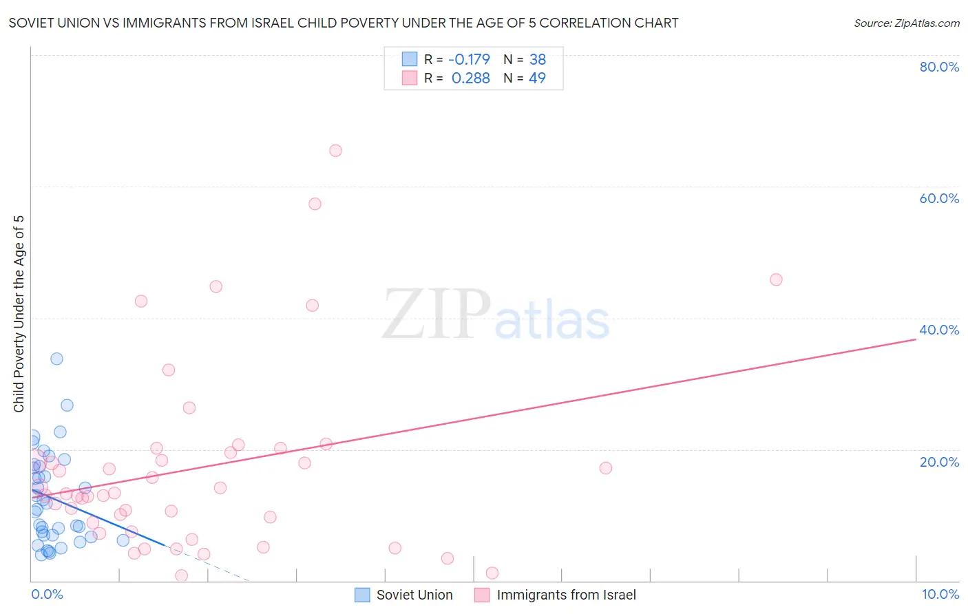 Soviet Union vs Immigrants from Israel Child Poverty Under the Age of 5
