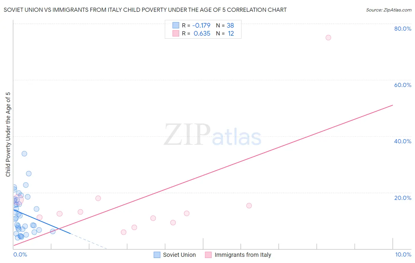 Soviet Union vs Immigrants from Italy Child Poverty Under the Age of 5