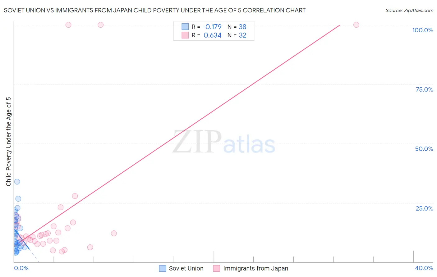 Soviet Union vs Immigrants from Japan Child Poverty Under the Age of 5