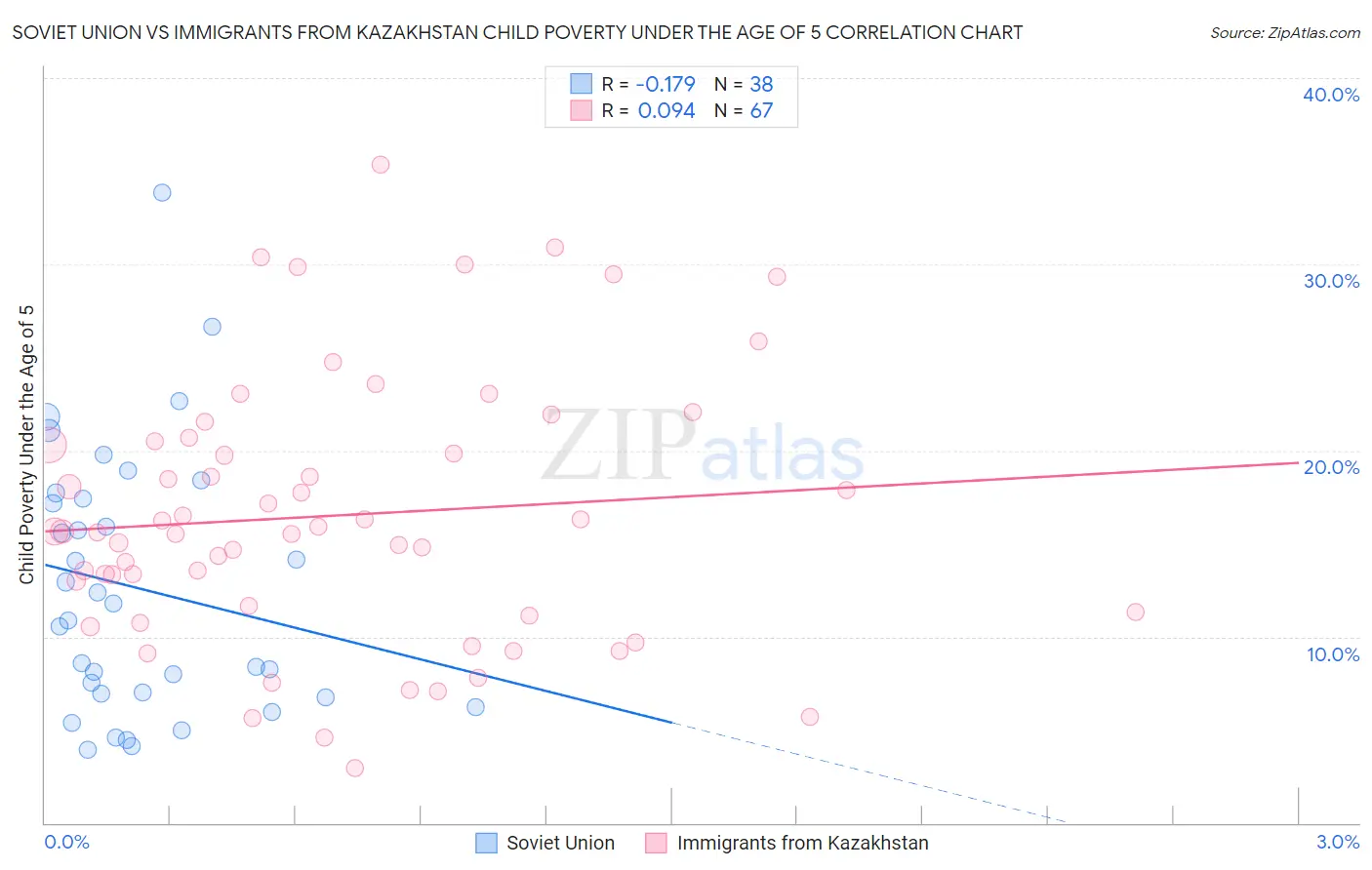 Soviet Union vs Immigrants from Kazakhstan Child Poverty Under the Age of 5