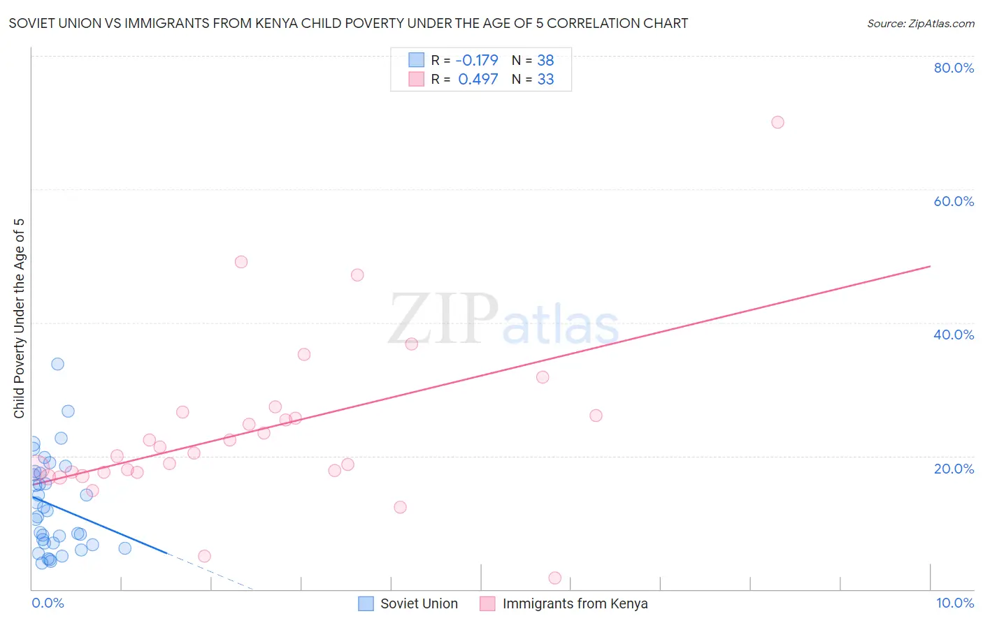 Soviet Union vs Immigrants from Kenya Child Poverty Under the Age of 5