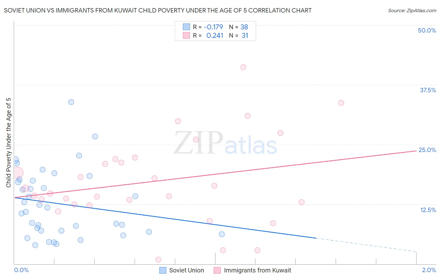 Soviet Union vs Immigrants from Kuwait Child Poverty Under the Age of 5