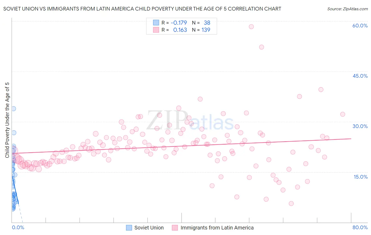 Soviet Union vs Immigrants from Latin America Child Poverty Under the Age of 5
