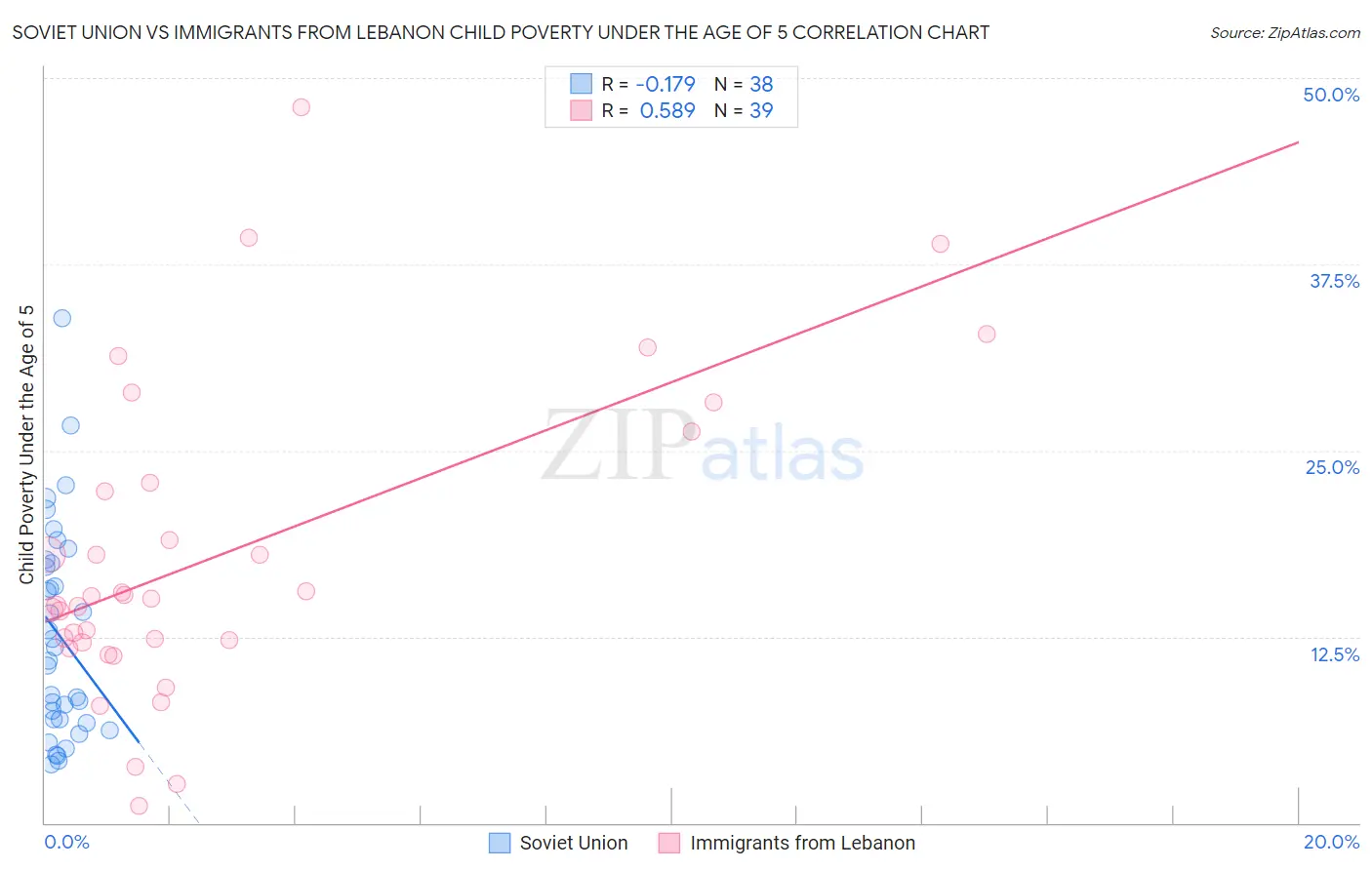 Soviet Union vs Immigrants from Lebanon Child Poverty Under the Age of 5