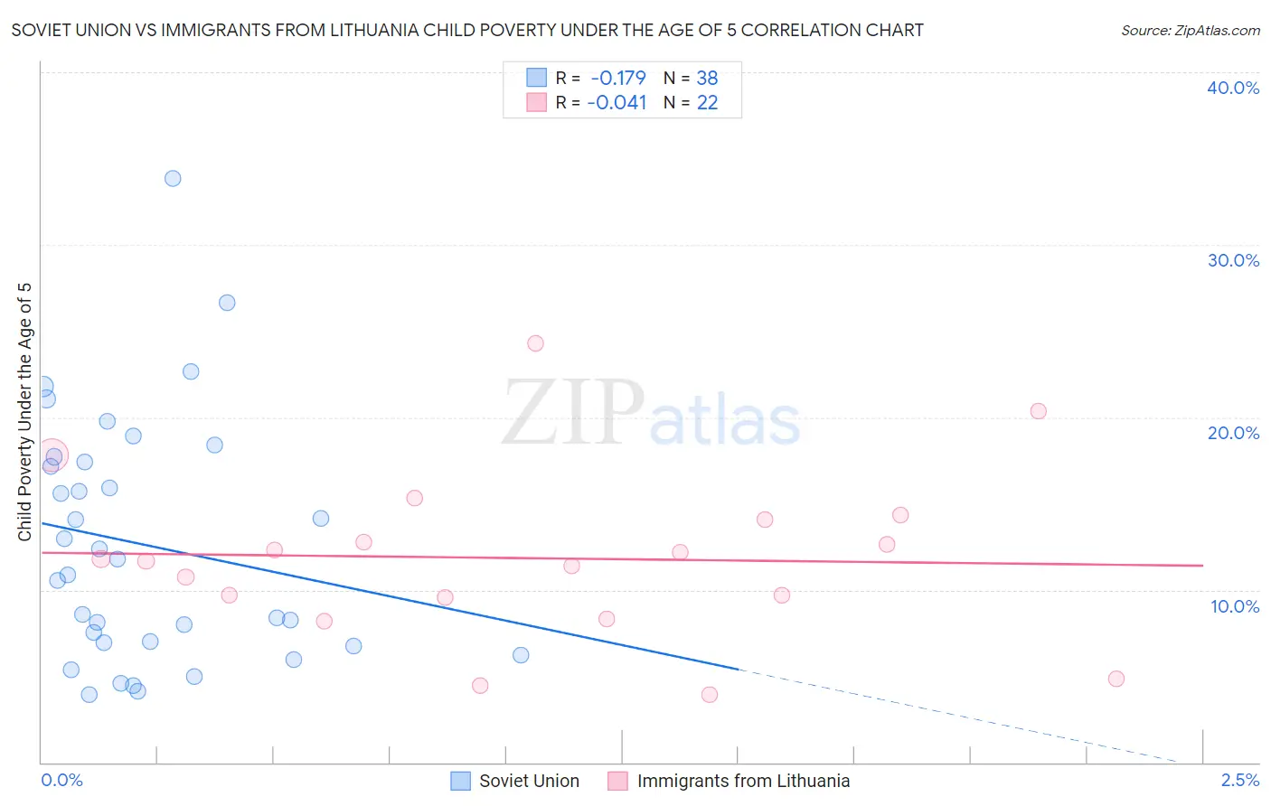 Soviet Union vs Immigrants from Lithuania Child Poverty Under the Age of 5