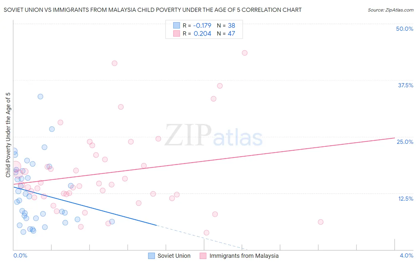 Soviet Union vs Immigrants from Malaysia Child Poverty Under the Age of 5