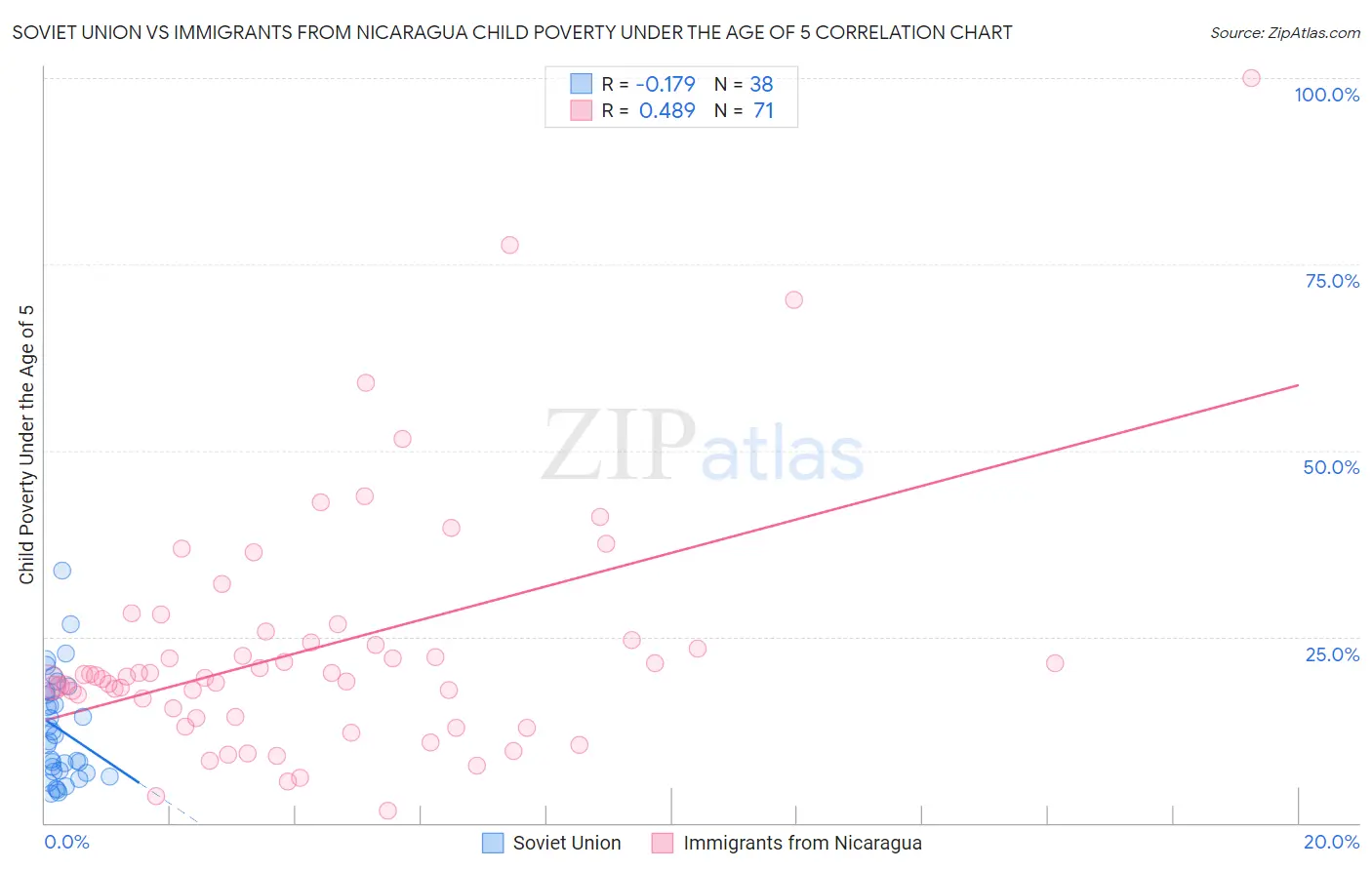 Soviet Union vs Immigrants from Nicaragua Child Poverty Under the Age of 5