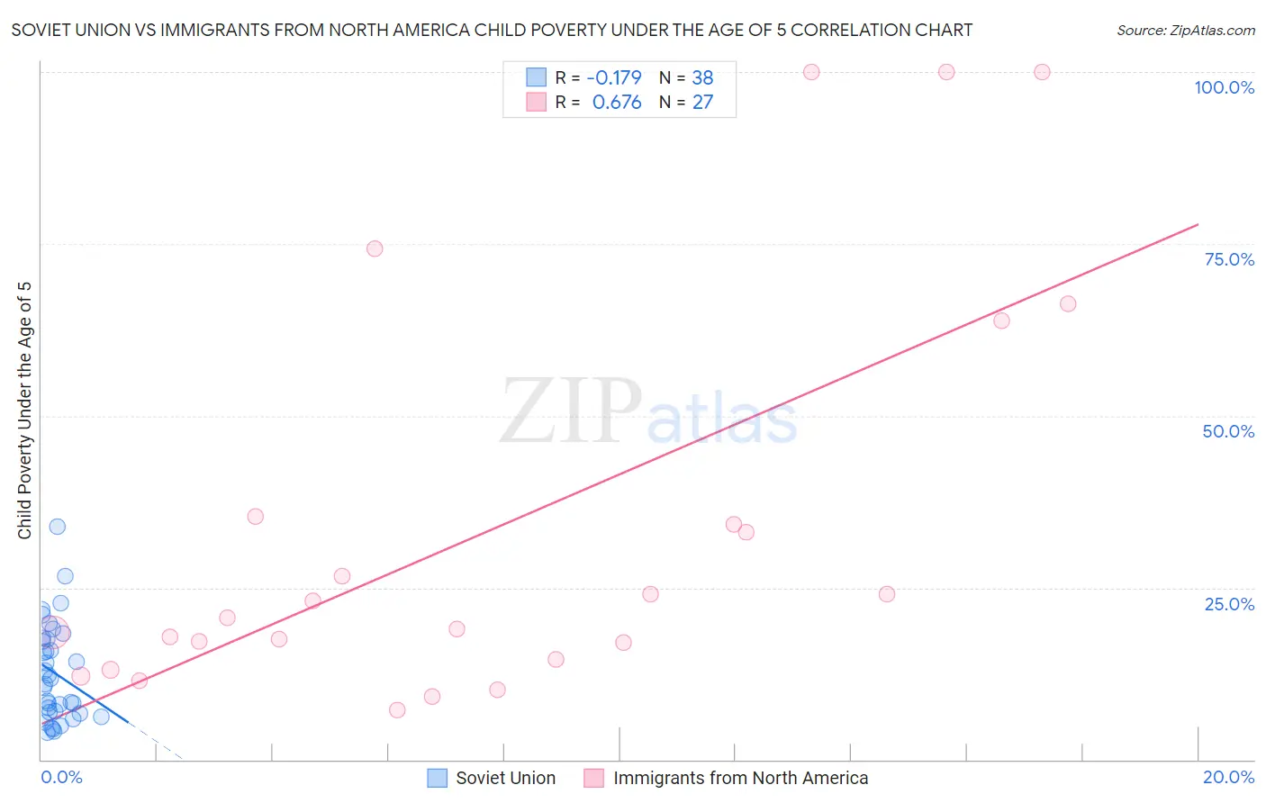 Soviet Union vs Immigrants from North America Child Poverty Under the Age of 5
