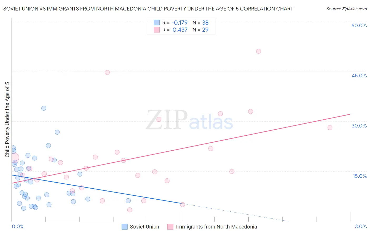 Soviet Union vs Immigrants from North Macedonia Child Poverty Under the Age of 5