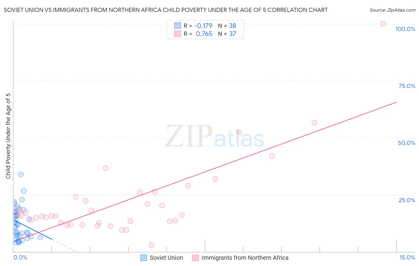Soviet Union vs Immigrants from Northern Africa Child Poverty Under the Age of 5