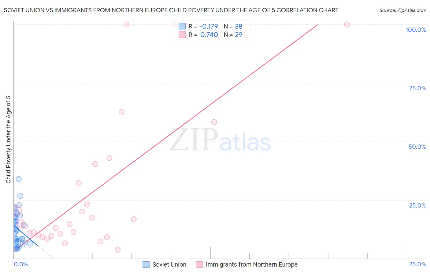 Soviet Union vs Immigrants from Northern Europe Child Poverty Under the Age of 5