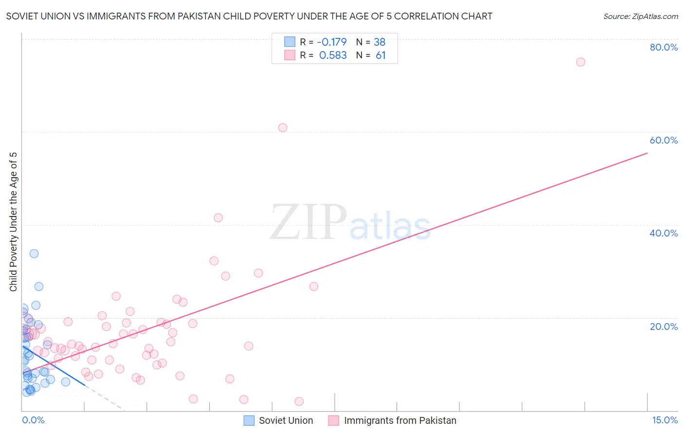 Soviet Union vs Immigrants from Pakistan Child Poverty Under the Age of 5