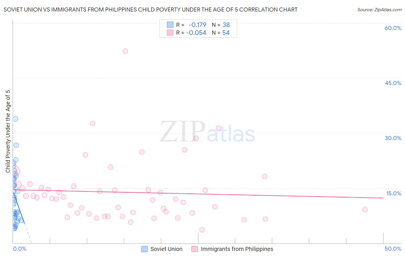 Soviet Union vs Immigrants from Philippines Child Poverty Under the Age of 5