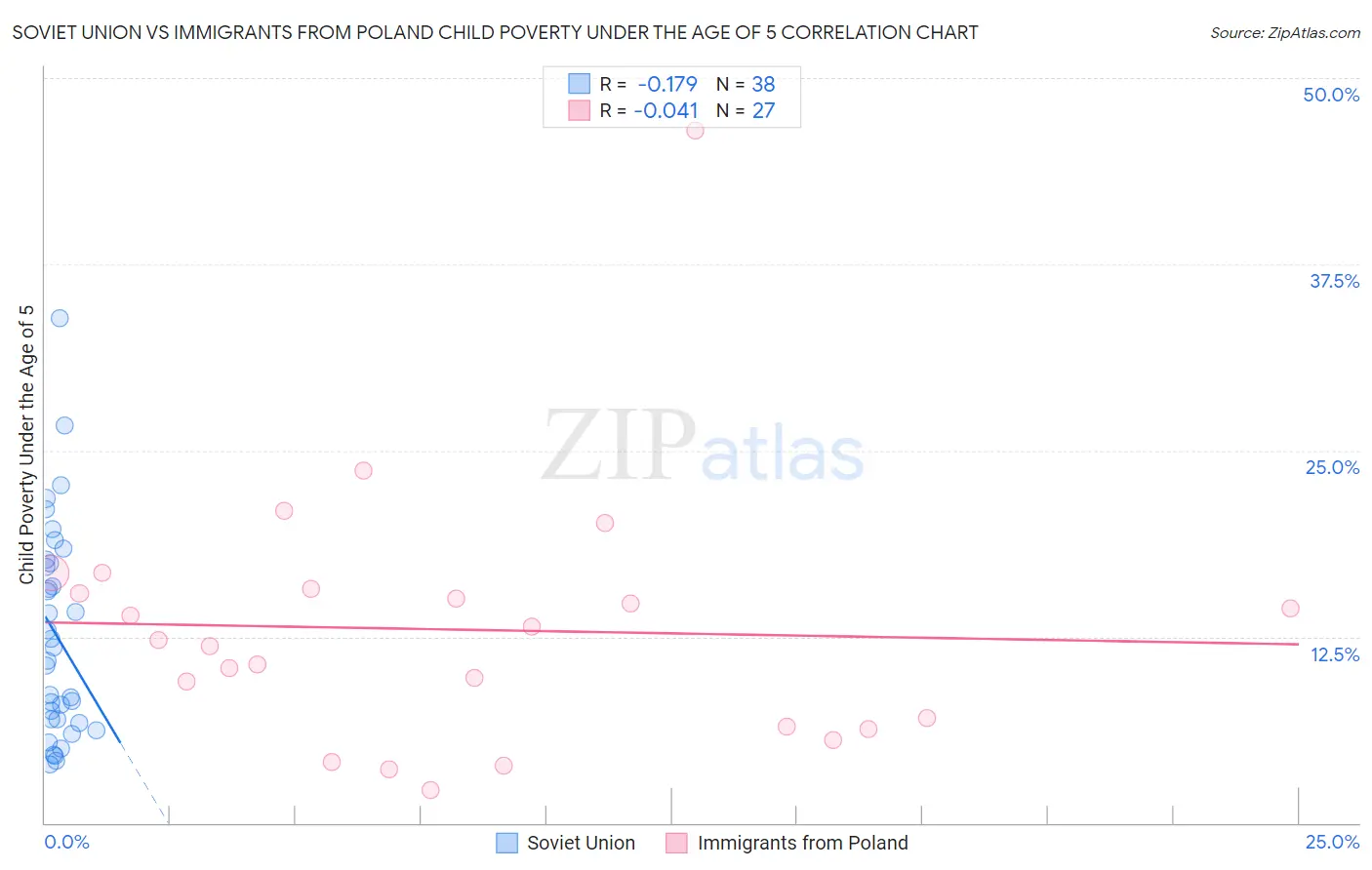 Soviet Union vs Immigrants from Poland Child Poverty Under the Age of 5