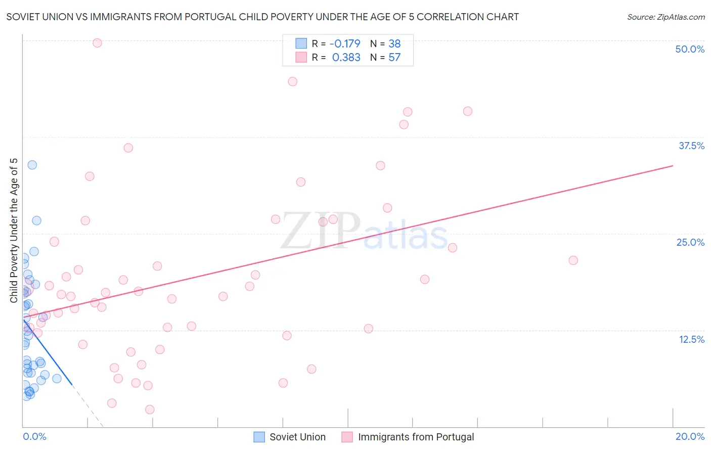 Soviet Union vs Immigrants from Portugal Child Poverty Under the Age of 5