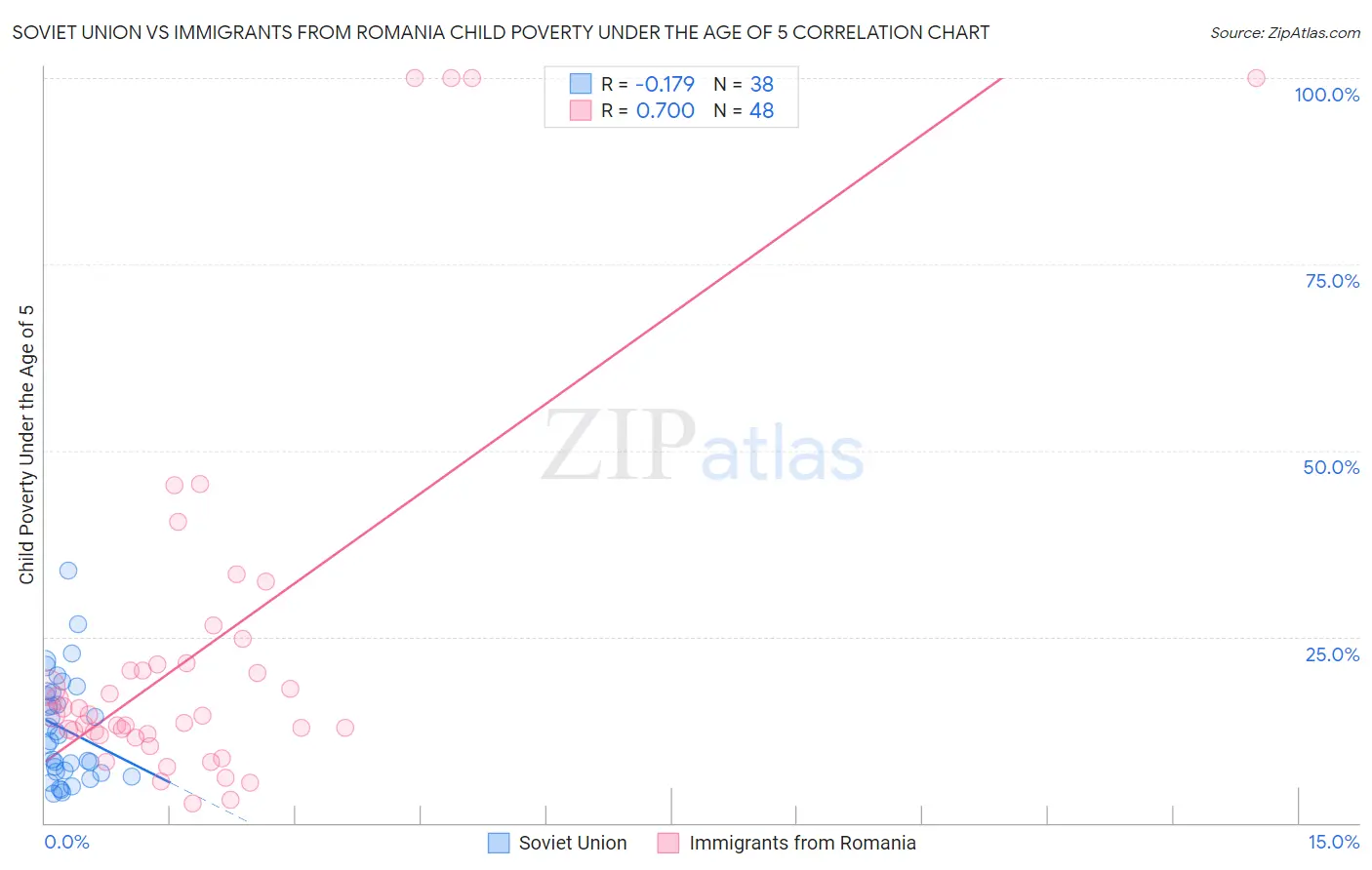 Soviet Union vs Immigrants from Romania Child Poverty Under the Age of 5