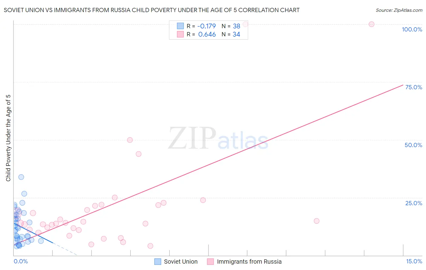 Soviet Union vs Immigrants from Russia Child Poverty Under the Age of 5