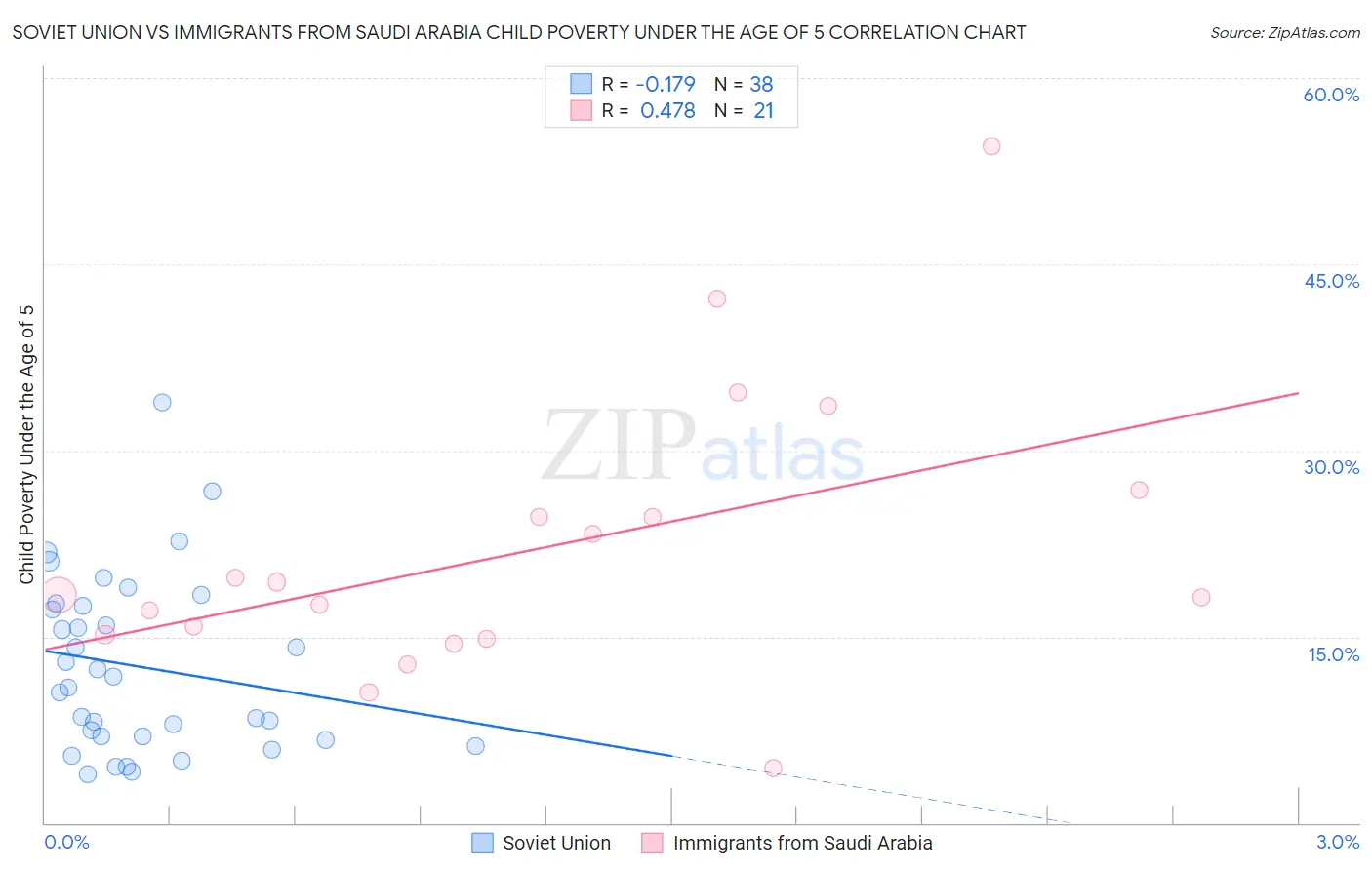 Soviet Union vs Immigrants from Saudi Arabia Child Poverty Under the Age of 5