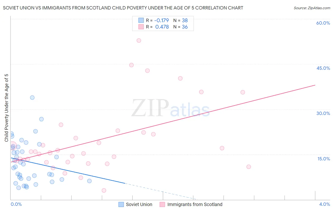 Soviet Union vs Immigrants from Scotland Child Poverty Under the Age of 5