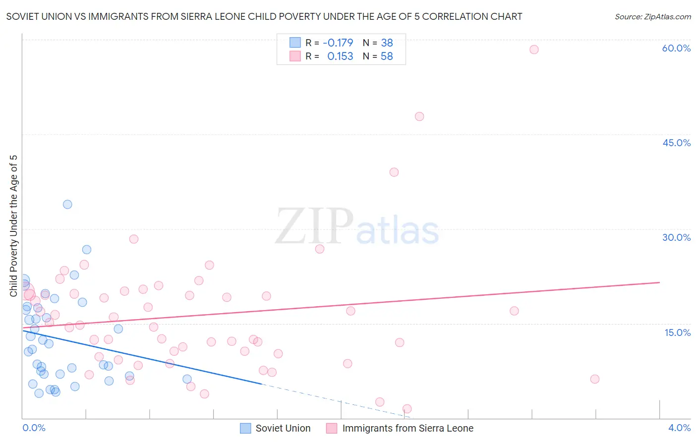 Soviet Union vs Immigrants from Sierra Leone Child Poverty Under the Age of 5