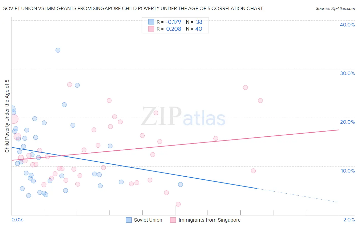 Soviet Union vs Immigrants from Singapore Child Poverty Under the Age of 5
