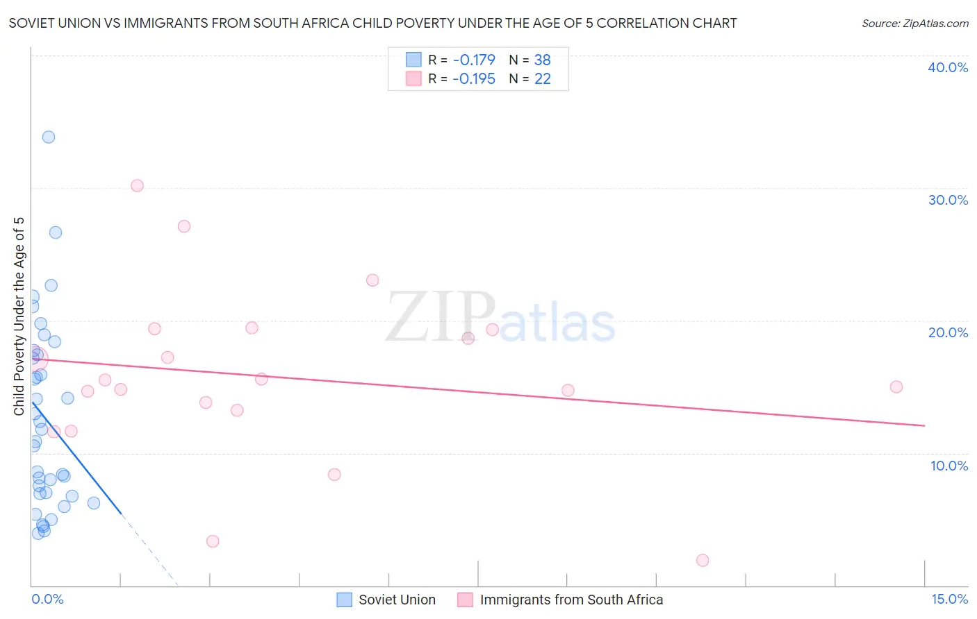 Soviet Union vs Immigrants from South Africa Child Poverty Under the Age of 5