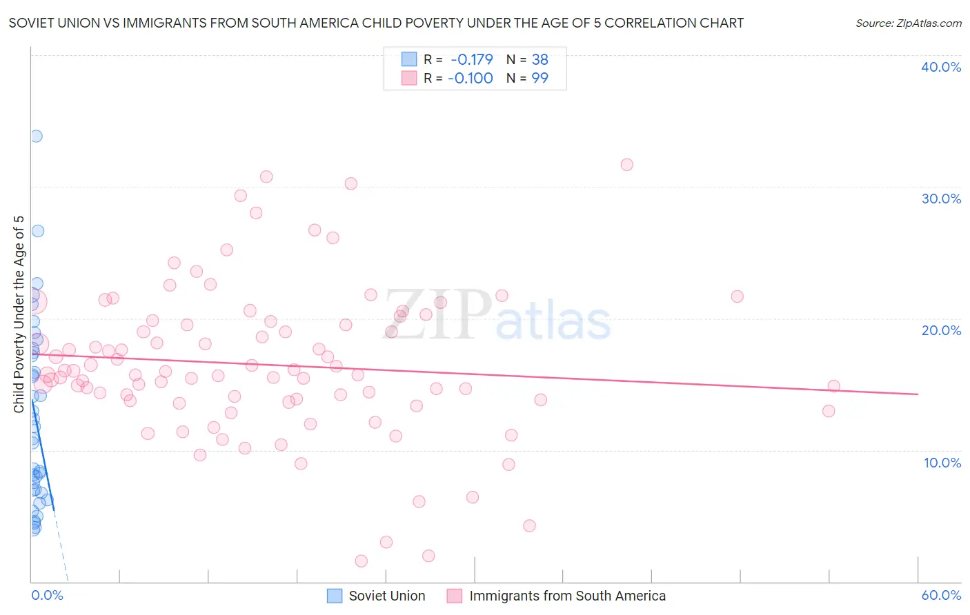 Soviet Union vs Immigrants from South America Child Poverty Under the Age of 5