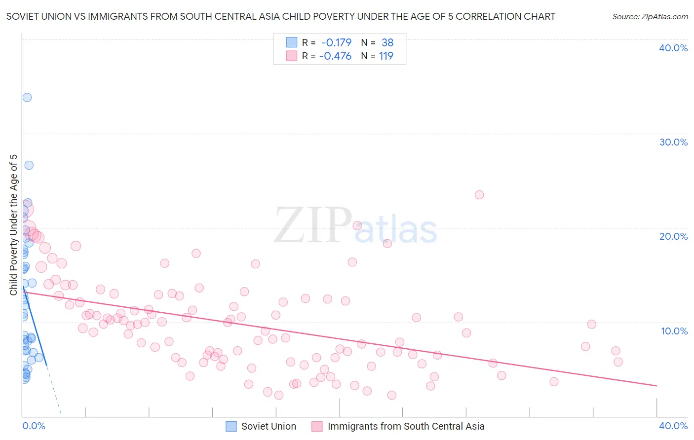 Soviet Union vs Immigrants from South Central Asia Child Poverty Under the Age of 5
