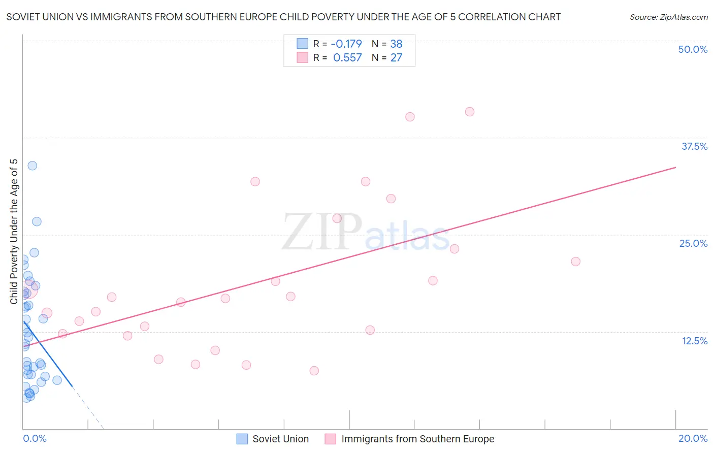 Soviet Union vs Immigrants from Southern Europe Child Poverty Under the Age of 5