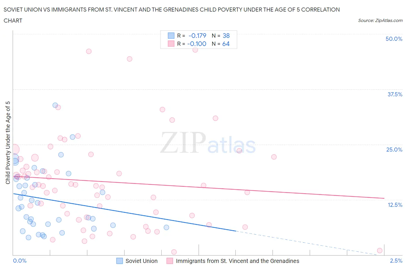 Soviet Union vs Immigrants from St. Vincent and the Grenadines Child Poverty Under the Age of 5
