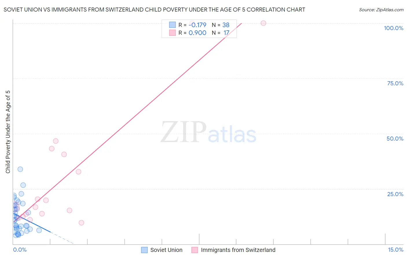 Soviet Union vs Immigrants from Switzerland Child Poverty Under the Age of 5