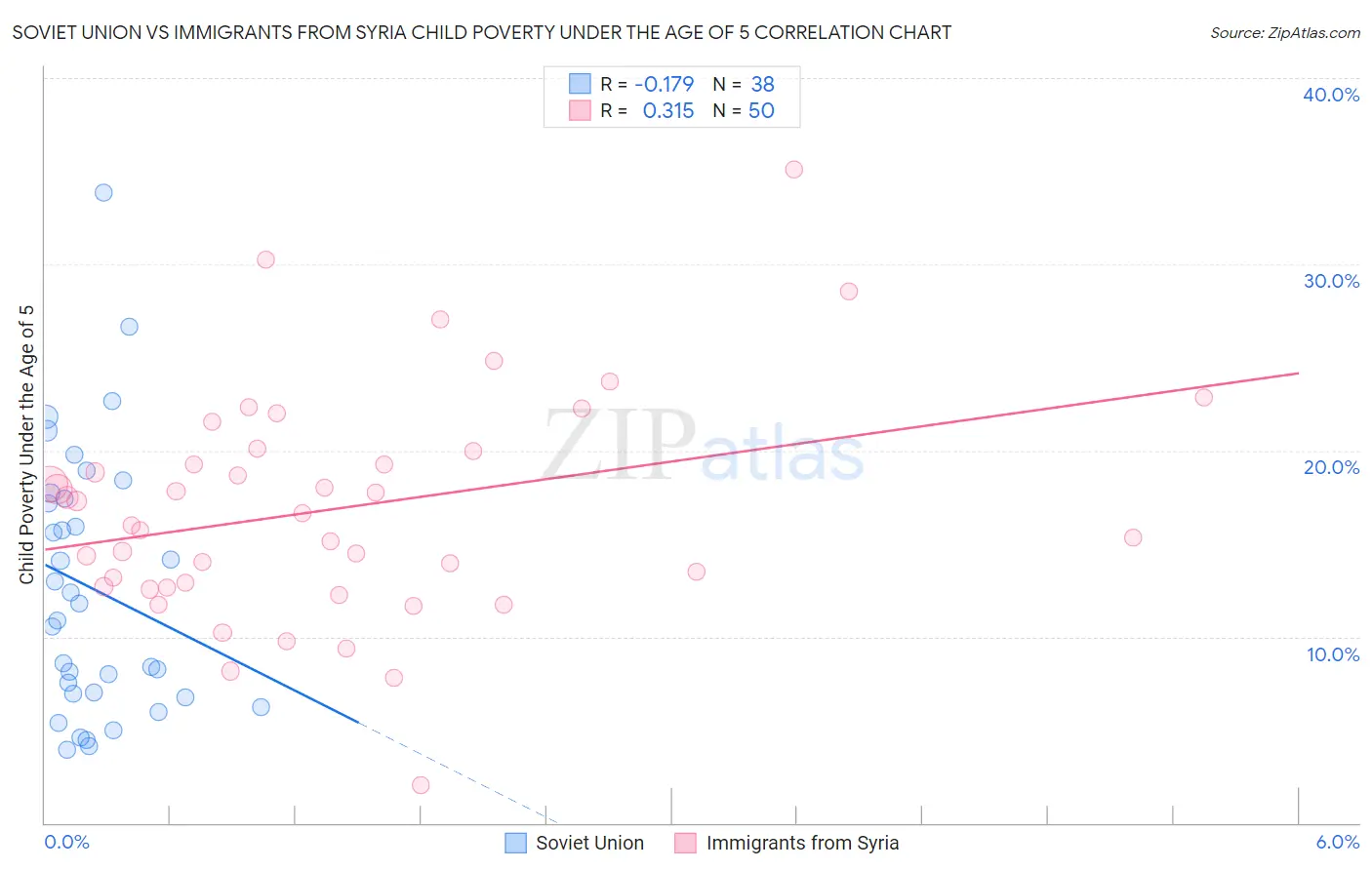 Soviet Union vs Immigrants from Syria Child Poverty Under the Age of 5