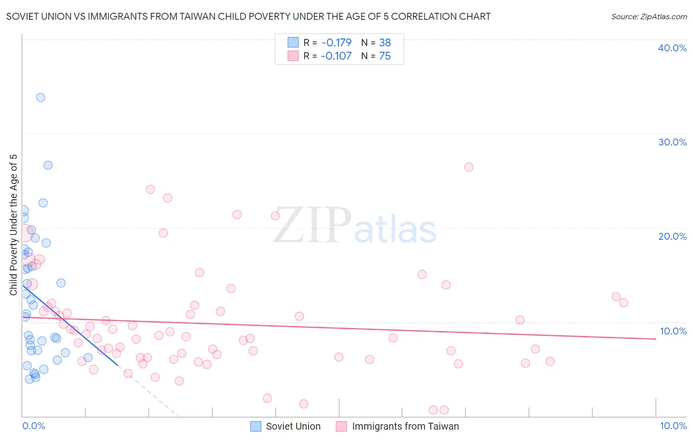 Soviet Union vs Immigrants from Taiwan Child Poverty Under the Age of 5