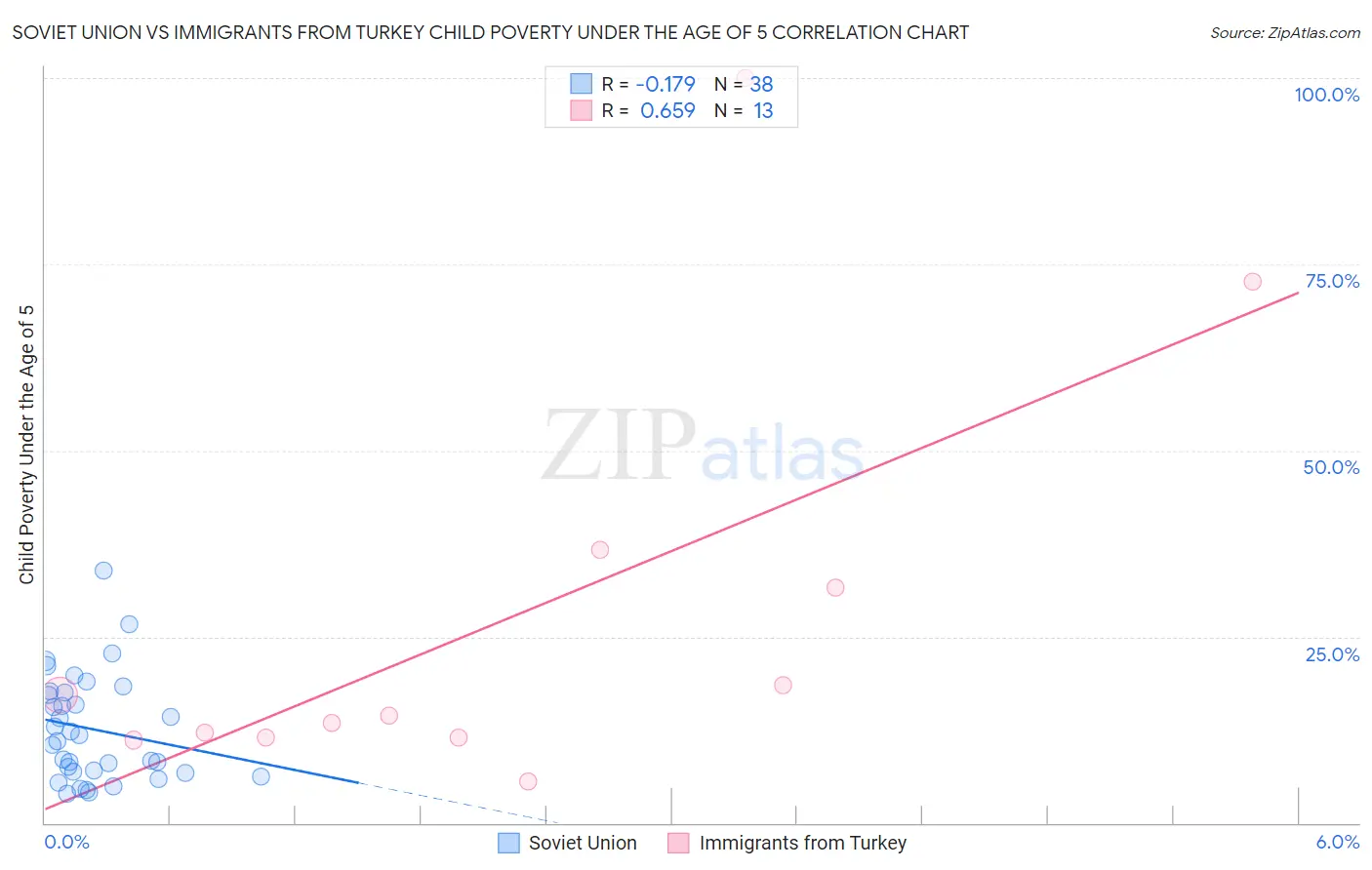 Soviet Union vs Immigrants from Turkey Child Poverty Under the Age of 5