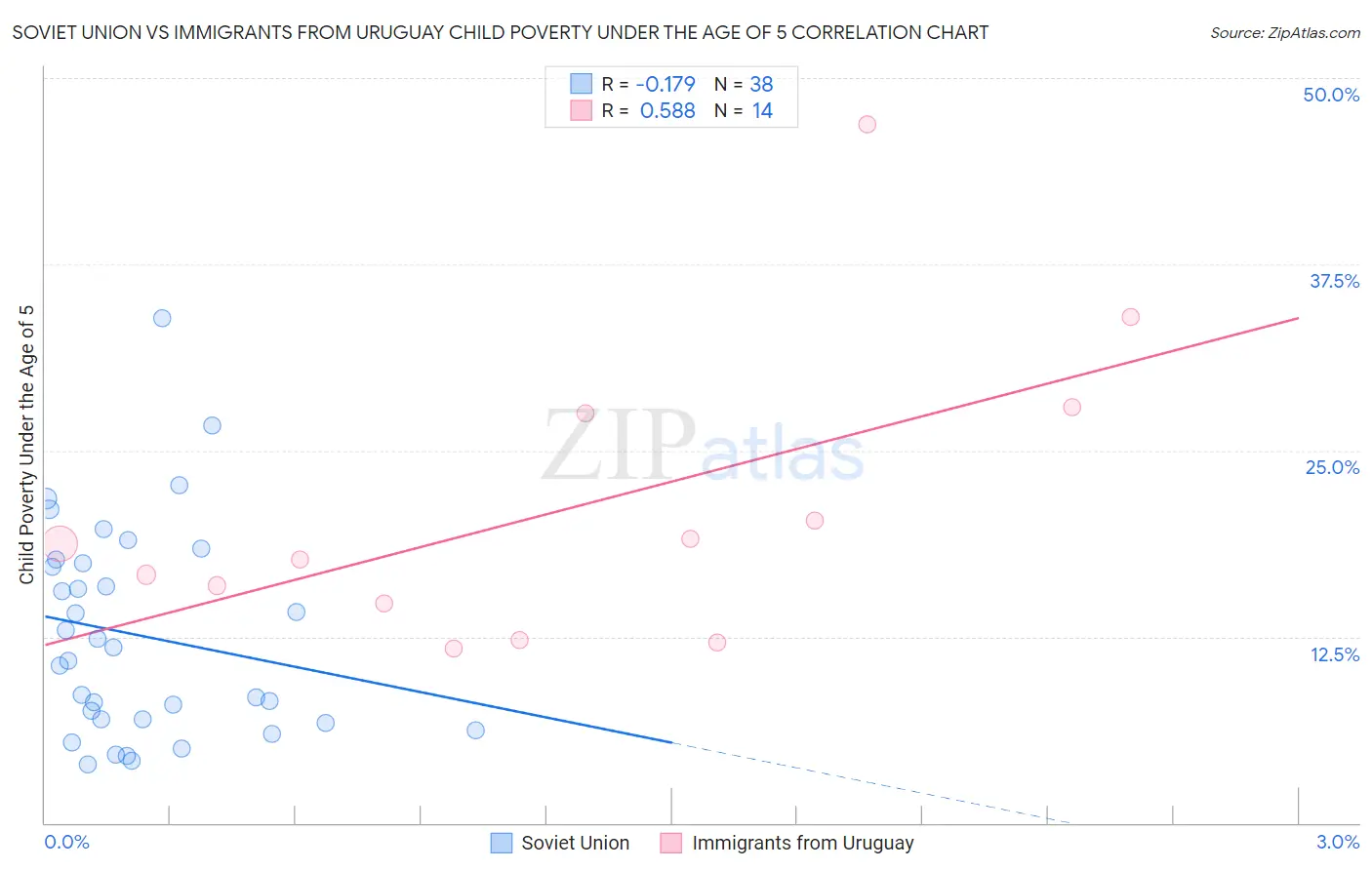 Soviet Union vs Immigrants from Uruguay Child Poverty Under the Age of 5