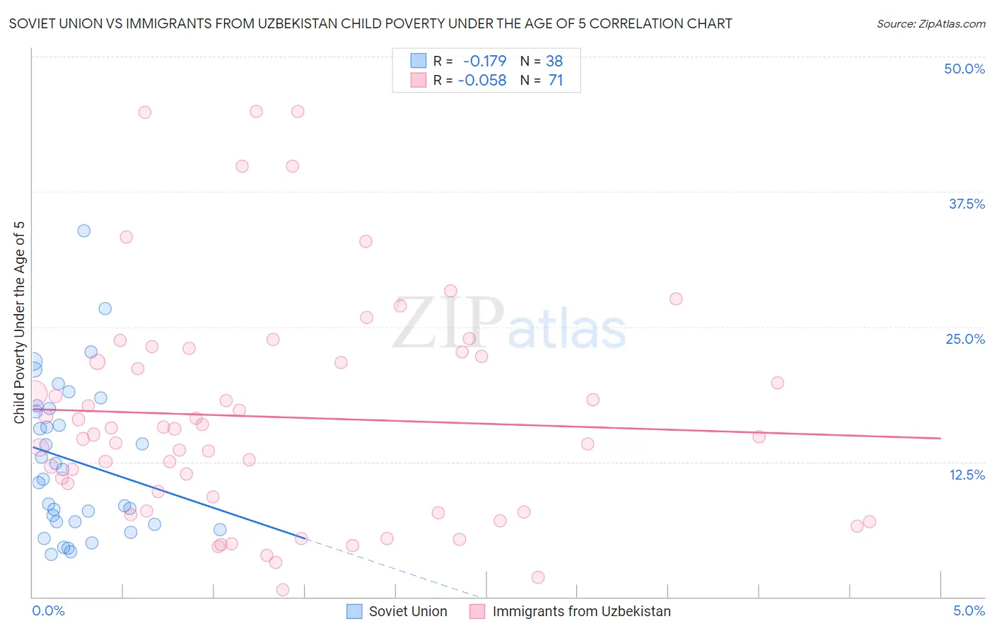Soviet Union vs Immigrants from Uzbekistan Child Poverty Under the Age of 5
