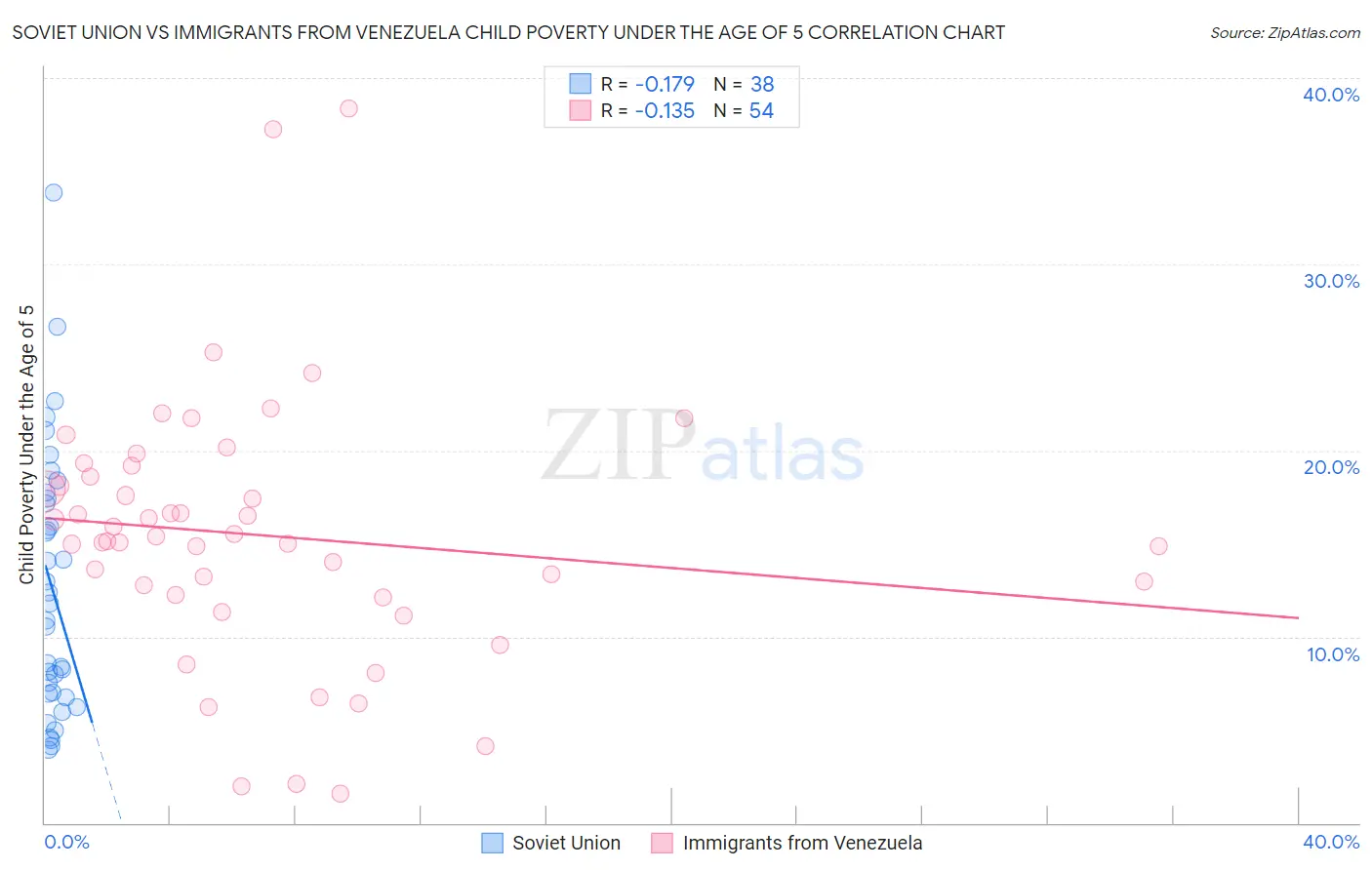 Soviet Union vs Immigrants from Venezuela Child Poverty Under the Age of 5